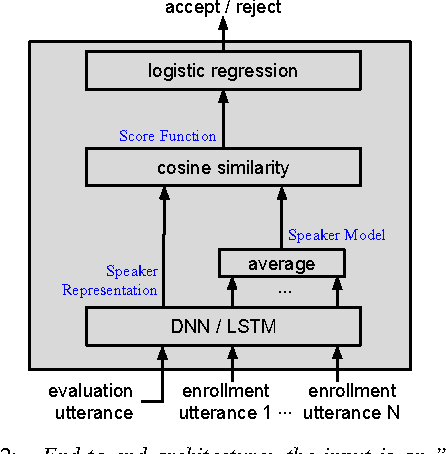 Figure 3 for End-to-End Text-Dependent Speaker Verification