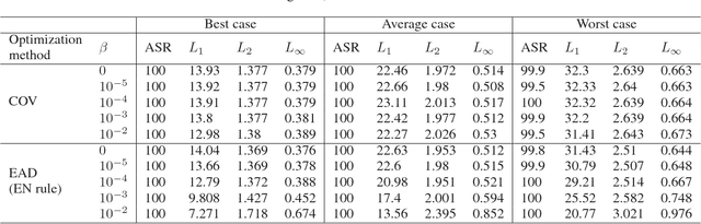 Figure 2 for EAD: Elastic-Net Attacks to Deep Neural Networks via Adversarial Examples