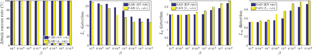 Figure 3 for EAD: Elastic-Net Attacks to Deep Neural Networks via Adversarial Examples