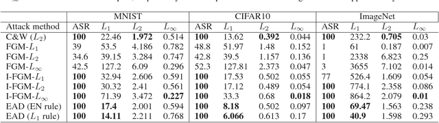 Figure 4 for EAD: Elastic-Net Attacks to Deep Neural Networks via Adversarial Examples