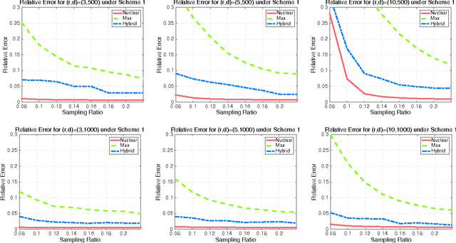 Figure 3 for Max-Norm Optimization for Robust Matrix Recovery
