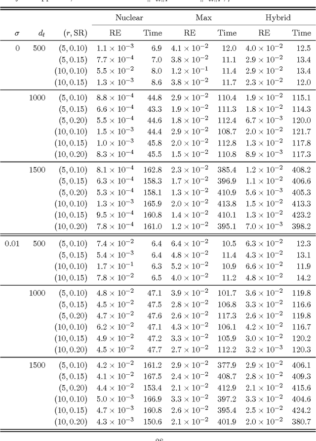 Figure 2 for Max-Norm Optimization for Robust Matrix Recovery