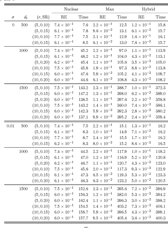 Figure 4 for Max-Norm Optimization for Robust Matrix Recovery