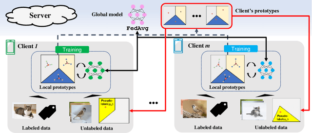 Figure 1 for Federated Semi-Supervised Learning with Prototypical Networks