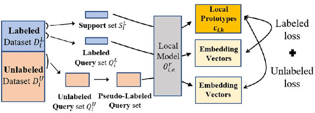 Figure 3 for Federated Semi-Supervised Learning with Prototypical Networks
