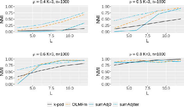 Figure 3 for Clustering multilayer graphs with missing nodes