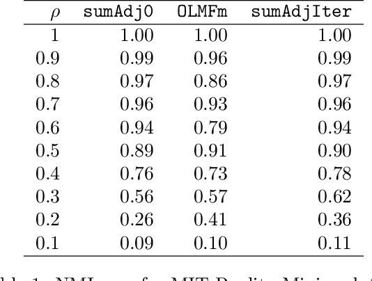 Figure 2 for Clustering multilayer graphs with missing nodes