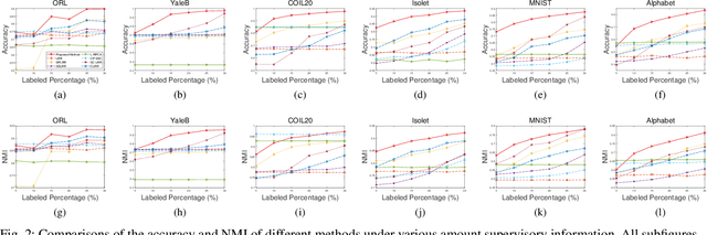 Figure 2 for Semi-Supervised Subspace Clustering via Tensor Low-Rank Representation
