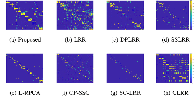 Figure 3 for Semi-Supervised Subspace Clustering via Tensor Low-Rank Representation