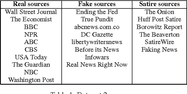 Figure 1 for This Just In: Fake News Packs a Lot in Title, Uses Simpler, Repetitive Content in Text Body, More Similar to Satire than Real News