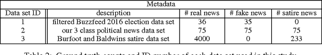 Figure 2 for This Just In: Fake News Packs a Lot in Title, Uses Simpler, Repetitive Content in Text Body, More Similar to Satire than Real News