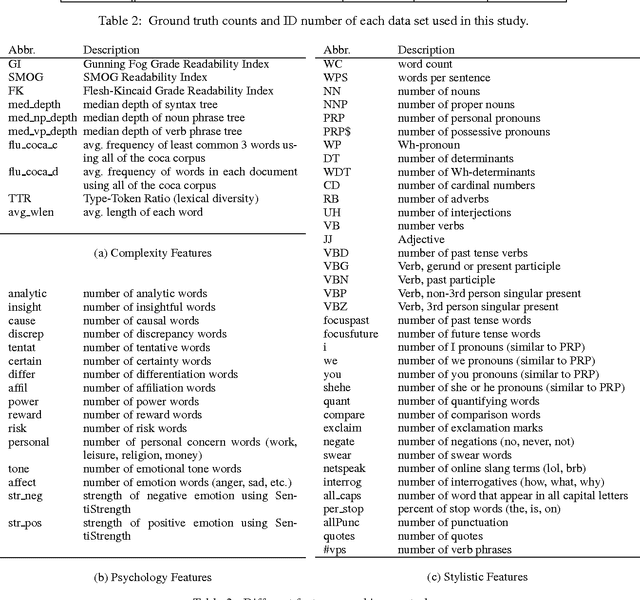 Figure 3 for This Just In: Fake News Packs a Lot in Title, Uses Simpler, Repetitive Content in Text Body, More Similar to Satire than Real News