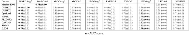 Figure 2 for Scalable Metric Learning via Weighted Approximate Rank Component Analysis