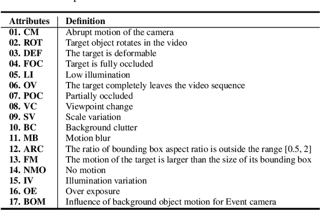 Figure 4 for VisEvent: Reliable Object Tracking via Collaboration of Frame and Event Flows