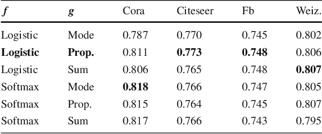 Figure 2 for Recurrent Collective Classification