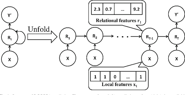 Figure 3 for Recurrent Collective Classification