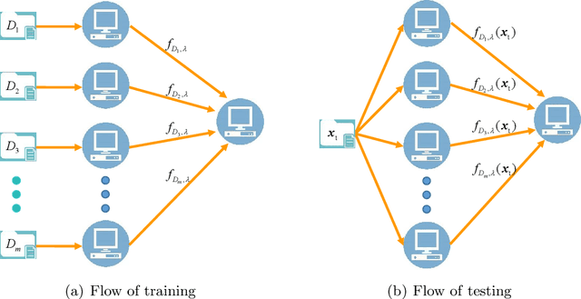 Figure 1 for Distributed Kernel Ridge Regression with Communications