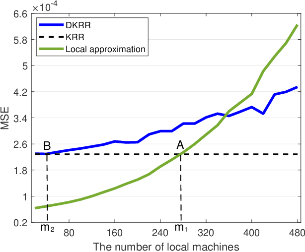 Figure 3 for Distributed Kernel Ridge Regression with Communications