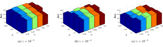 Figure 2 for Unified Spectral Clustering with Optimal Graph