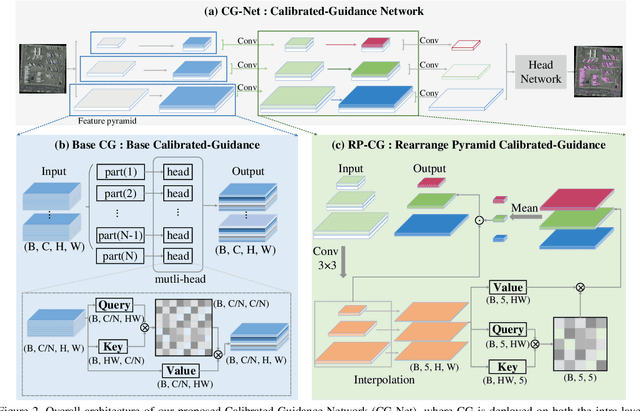 Figure 3 for Learning Calibrated-Guidance for Object Detection in Aerial Images