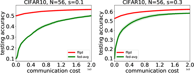 Figure 1 for Federated Functional Gradient Boosting