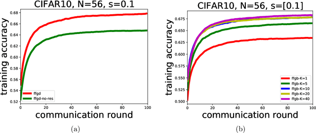 Figure 2 for Federated Functional Gradient Boosting
