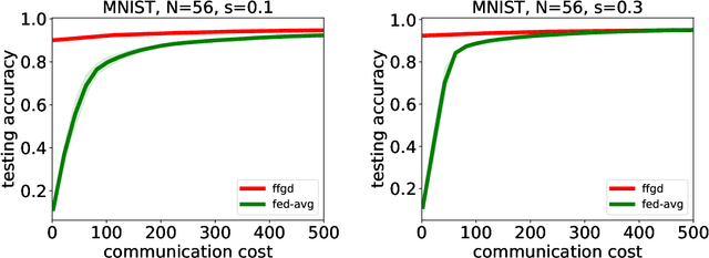 Figure 4 for Federated Functional Gradient Boosting