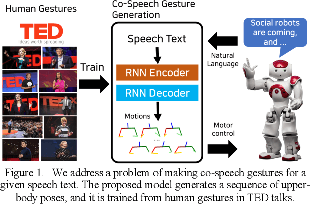 Figure 1 for Robots Learn Social Skills: End-to-End Learning of Co-Speech Gesture Generation for Humanoid Robots