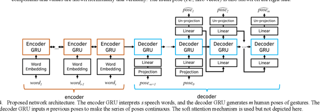 Figure 4 for Robots Learn Social Skills: End-to-End Learning of Co-Speech Gesture Generation for Humanoid Robots