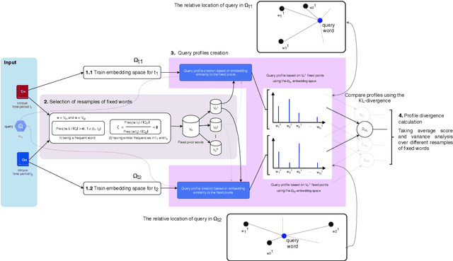 Figure 1 for Unsupervised Embedding-based Detection of Lexical Semantic Changes