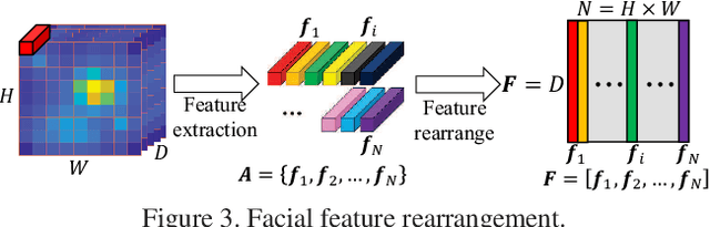 Figure 4 for Attentional Feature-Pair Relation Networks for Accurate Face Recognition