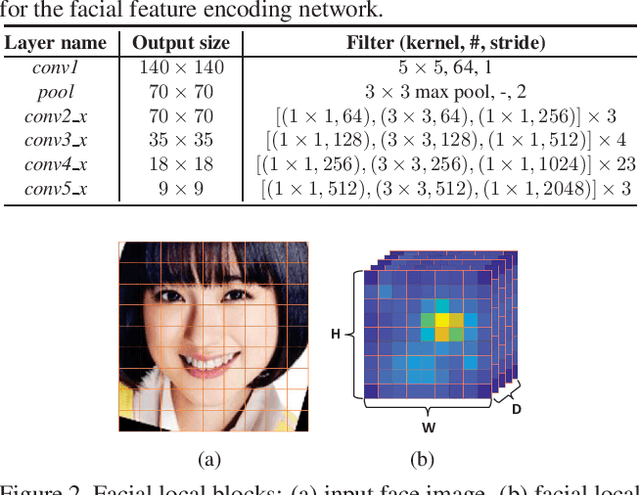 Figure 2 for Attentional Feature-Pair Relation Networks for Accurate Face Recognition