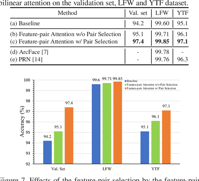 Figure 3 for Attentional Feature-Pair Relation Networks for Accurate Face Recognition