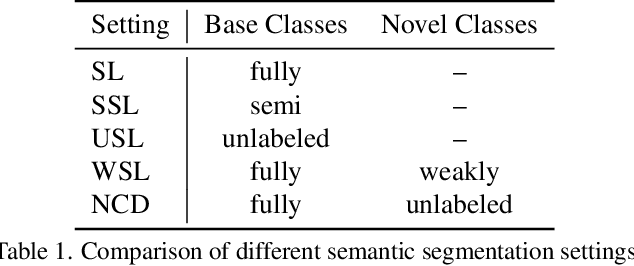 Figure 2 for Novel Class Discovery in Semantic Segmentation