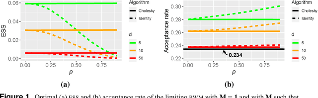 Figure 2 for Optimal scaling of random walk Metropolis algorithms using Bayesian large-sample asymptotics