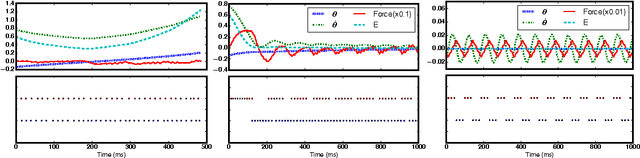 Figure 3 for Learning Feedforward and Recurrent Deterministic Spiking Neuron Network Feedback Controllers