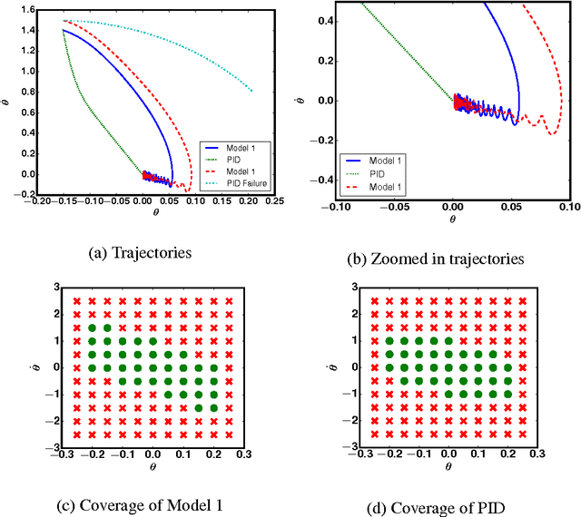 Figure 4 for Learning Feedforward and Recurrent Deterministic Spiking Neuron Network Feedback Controllers