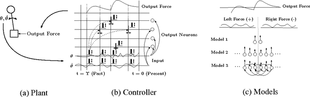 Figure 1 for Learning Feedforward and Recurrent Deterministic Spiking Neuron Network Feedback Controllers