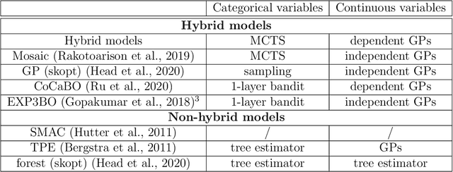 Figure 4 for Hybrid Models for Mixed Variables in Bayesian Optimization