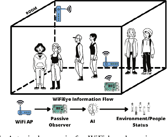 Figure 1 for WiFiEye -- Seeing over WiFi Made Accessible