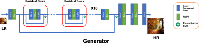 Figure 1 for Residual Channel Attention Generative Adversarial Network for Image Super-Resolution and Noise Reduction