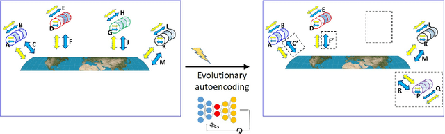 Figure 4 for The biosphere computes evolution by autoencoding interacting organisms into species and decoding species into ecosystems