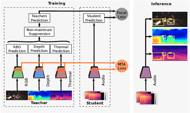 Figure 1 for There is More than Meets the Eye: Self-Supervised Multi-Object Detection and Tracking with Sound by Distilling Multimodal Knowledge
