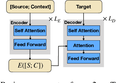 Figure 2 for Improving Conditioning in Context-Aware Sequence to Sequence Models