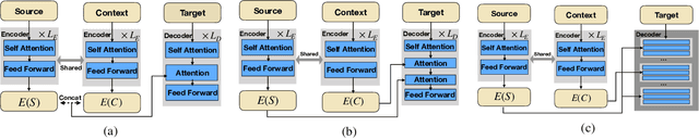 Figure 3 for Improving Conditioning in Context-Aware Sequence to Sequence Models