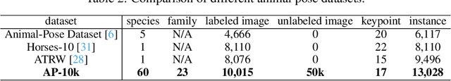 Figure 3 for AP-10K: A Benchmark for Animal Pose Estimation in the Wild