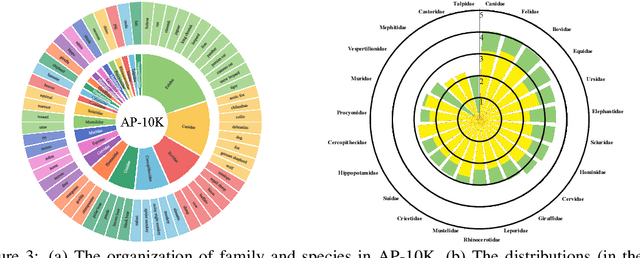 Figure 4 for AP-10K: A Benchmark for Animal Pose Estimation in the Wild