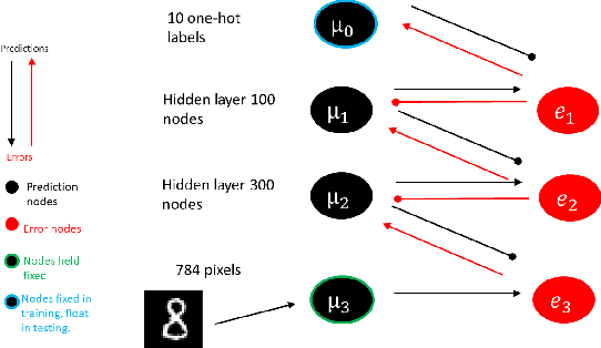 Figure 1 for Preventing Deterioration of Classification Accuracy in Predictive Coding Networks