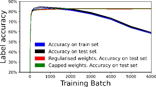 Figure 2 for Preventing Deterioration of Classification Accuracy in Predictive Coding Networks