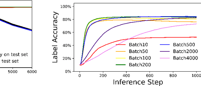 Figure 3 for Preventing Deterioration of Classification Accuracy in Predictive Coding Networks